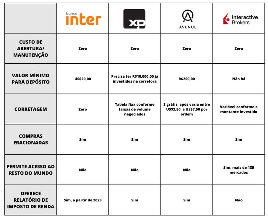 principais corretoras para investir no exterior